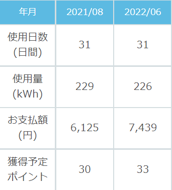 楽天でんきによる電気代。2021年8月と2022年6月を比較したところ電気使用量は下がっているにもかかわらず、電気代は2割ほど上昇している。