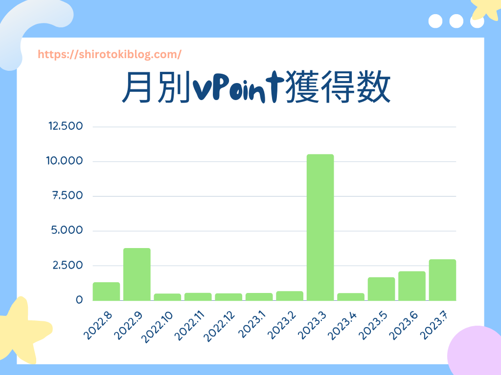 Vポイントの月別獲得表。oliveキャンペーンに参加してから徐々にポイント数が上がってます。